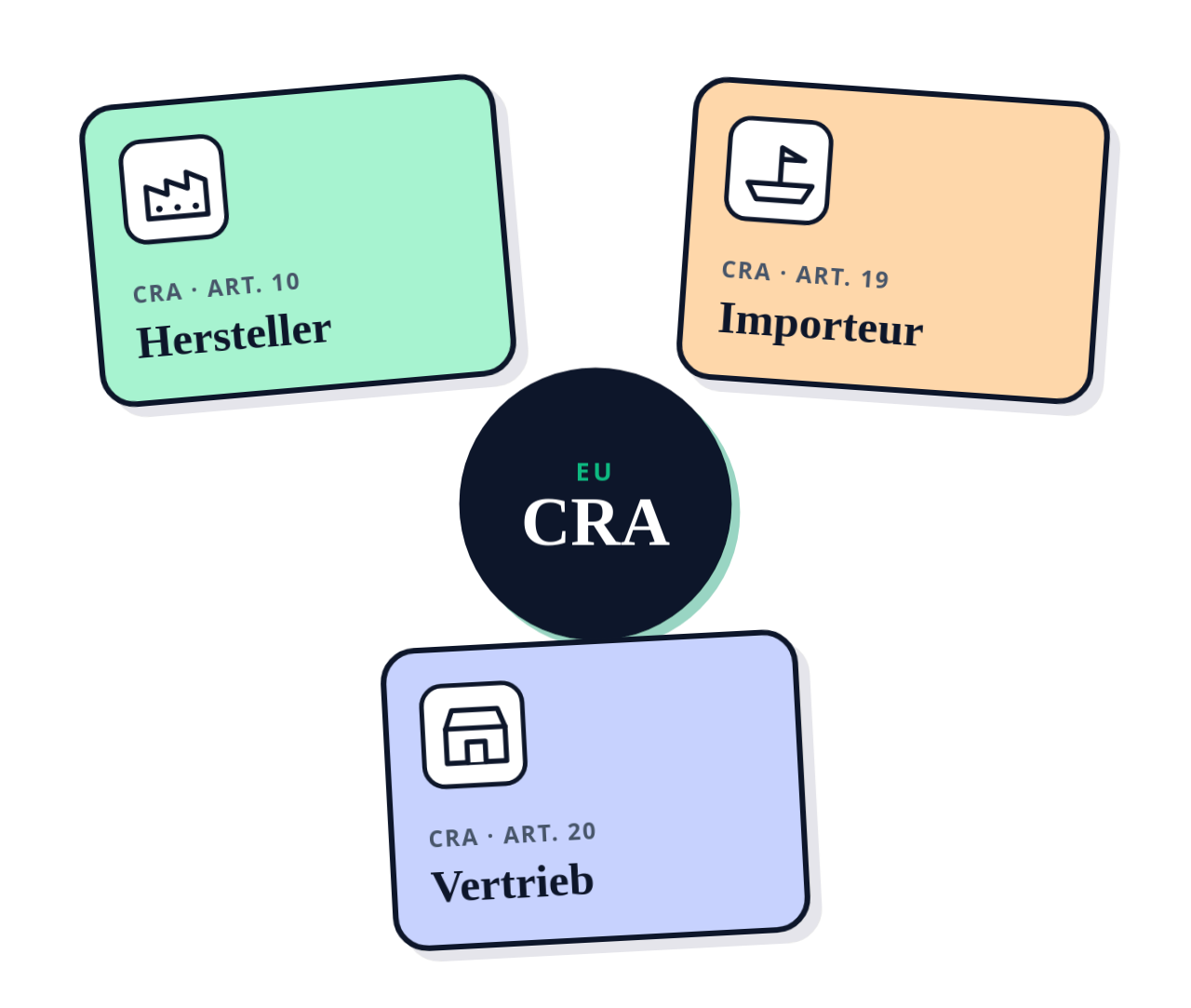 CRA-Lieferkette: Hersteller, Importeur und Händler verbunden mit dem EU-CRA-Hub