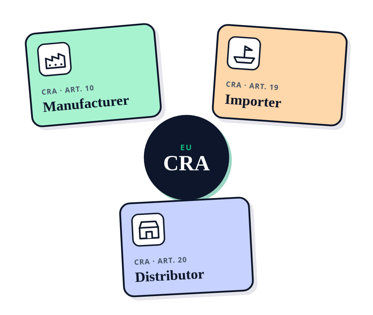 CRA supply chain: Manufacturer, Importer, and Distributor connected to the EU CRA hub