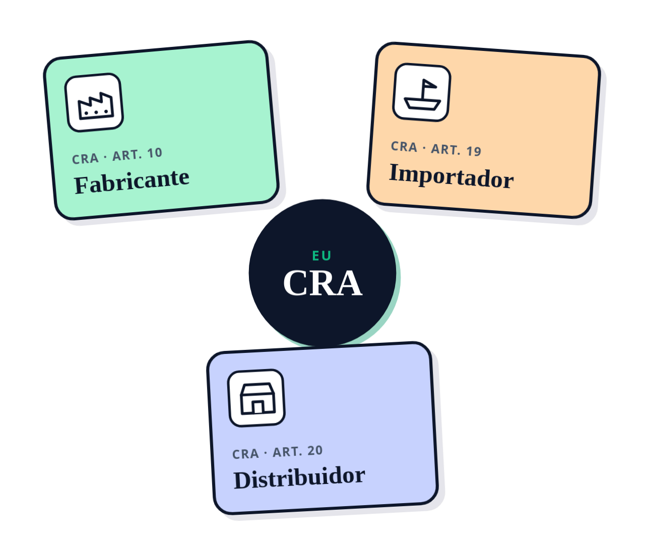 Cadena de suministro del CRA: fabricante, importador y distribuidor conectados al núcleo del CRA de la UE