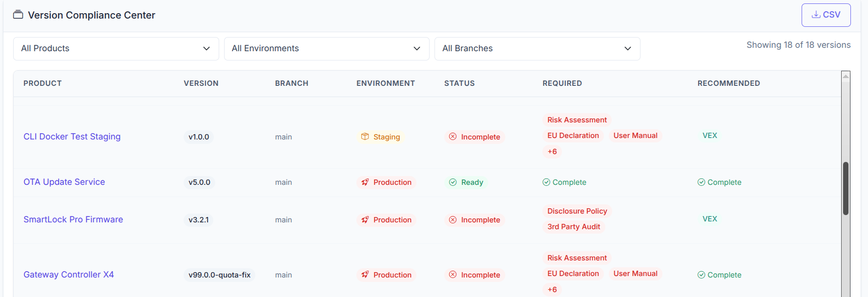 CRA Evidence Version Compliance Center showing product versions with CRA readiness status, required documents, and environment tracking