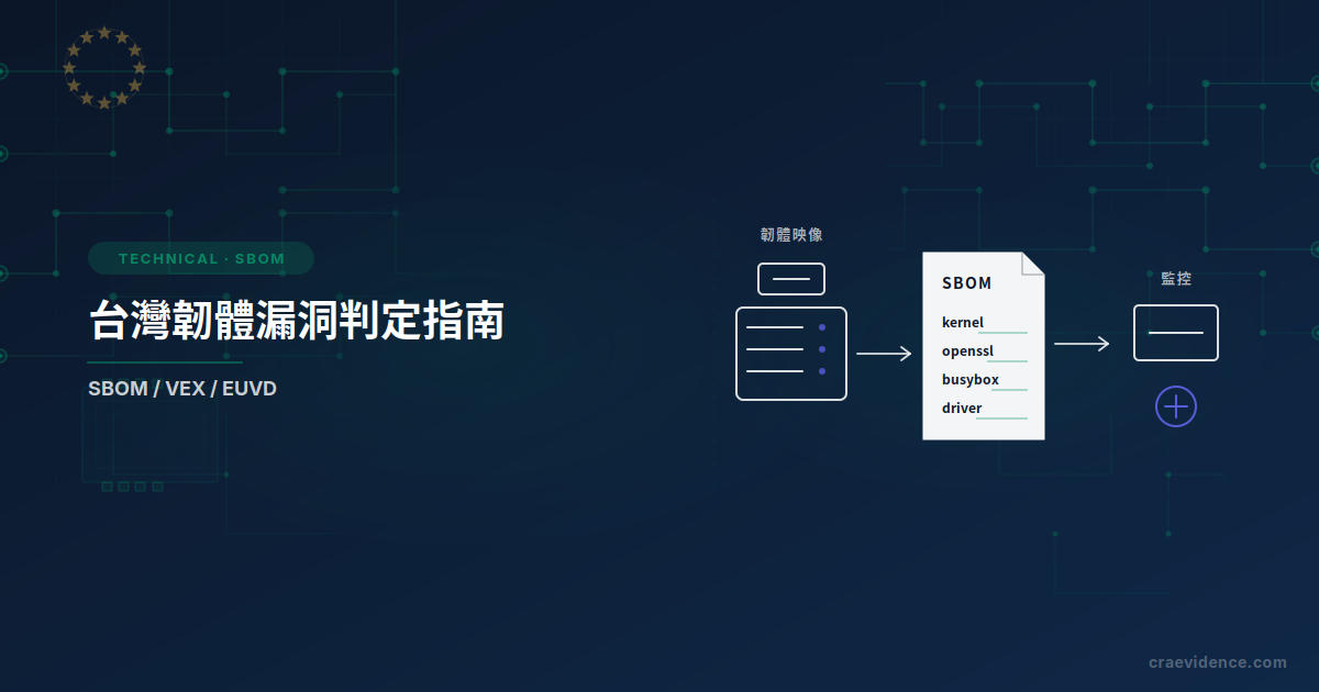 台灣韌體團隊把 SBOM CVE、EUVD、KEV 與 EPSS 情資轉成受影響、未受影響、已修補或調查中判定的示意圖