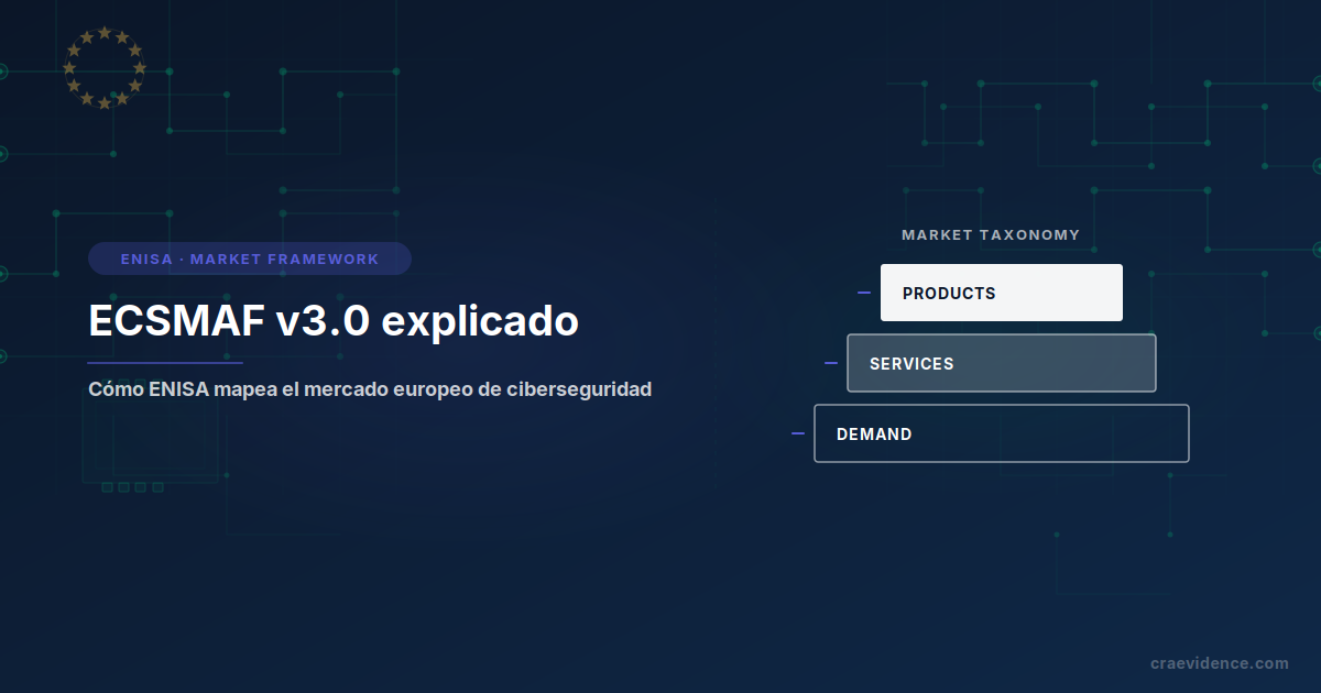 Tarjeta de vista previa del blog 'ECSMAF v3.0 explicado' junto a un diagrama de taxonomía de mercado apilado PRODUCTS / SERVICES / DEMAND