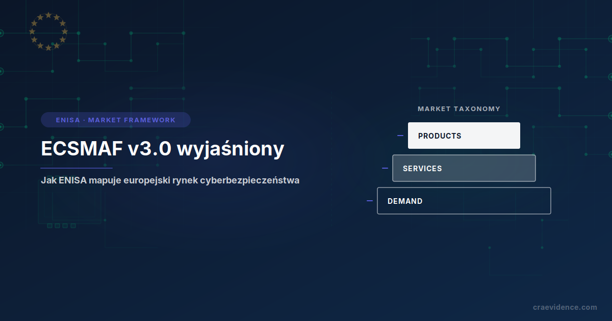 Karta podglądu bloga 'ECSMAF v3.0 wyjaśniony' obok ułożonego diagramu taksonomii rynku PRODUCTS / SERVICES / DEMAND