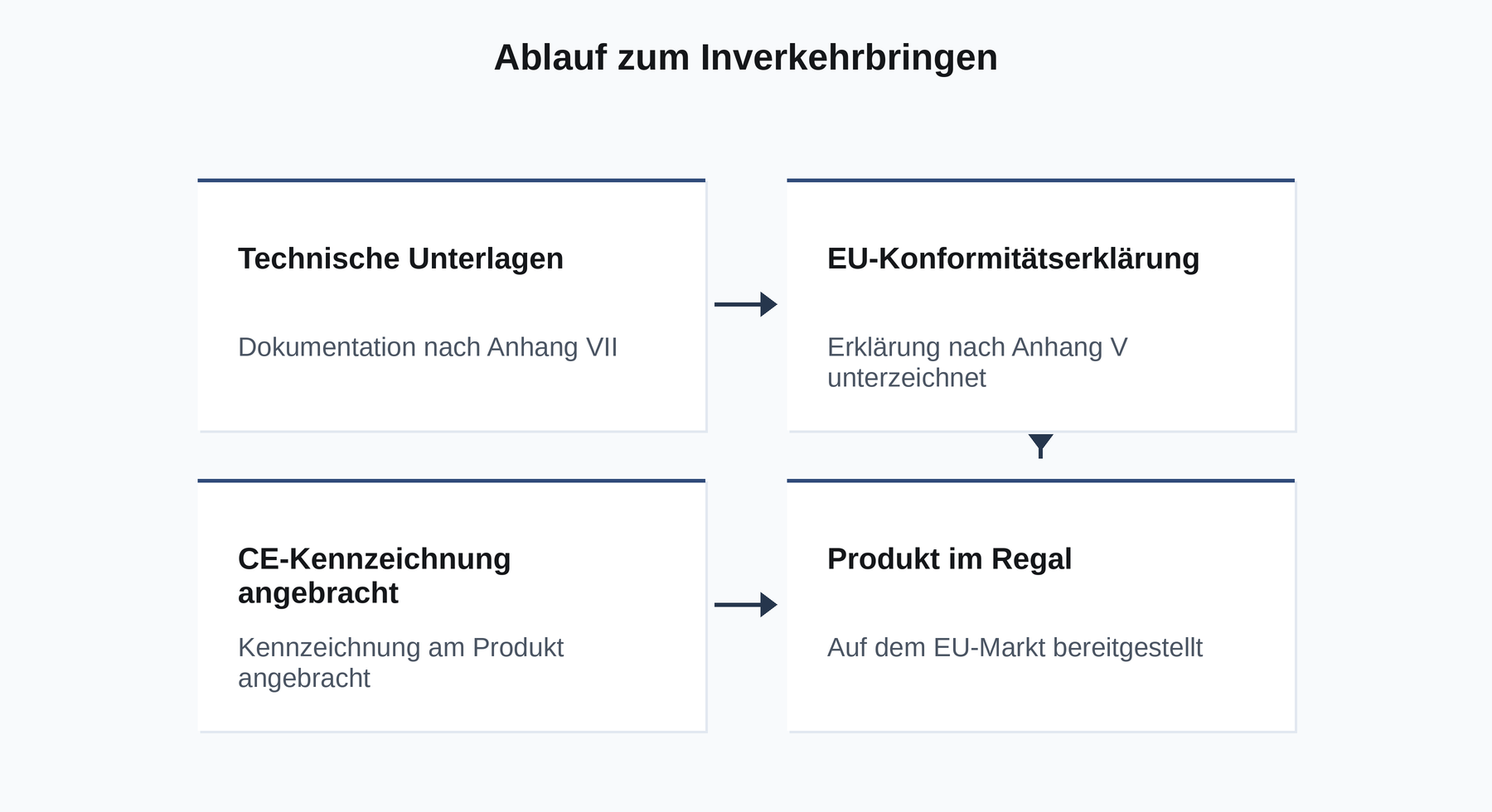 Ablauf zum Inverkehrbringen