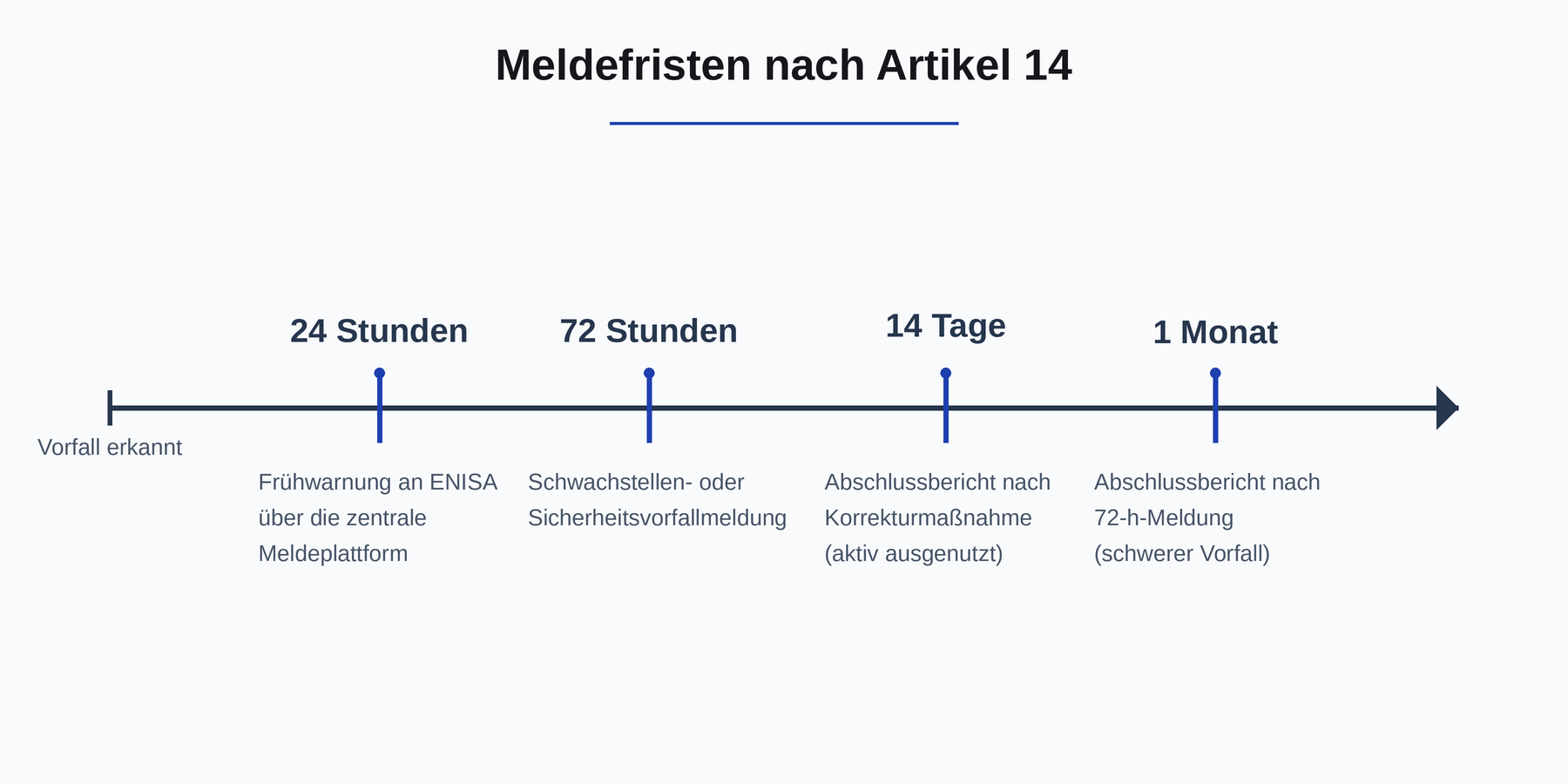 Meldefristen nach Artikel 14