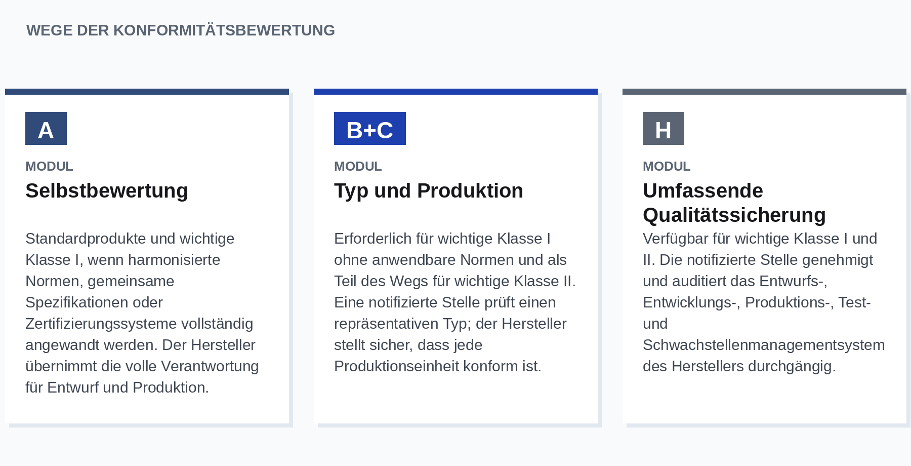 Wege der Konformitätsbewertung