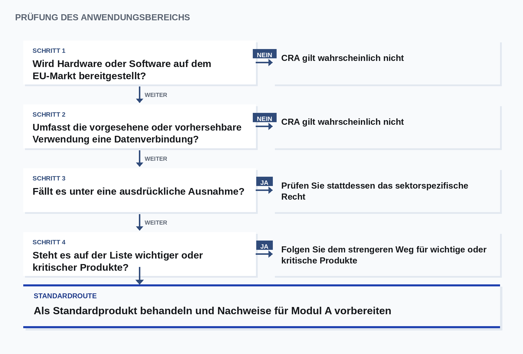 Prüfung des Anwendungsbereichs