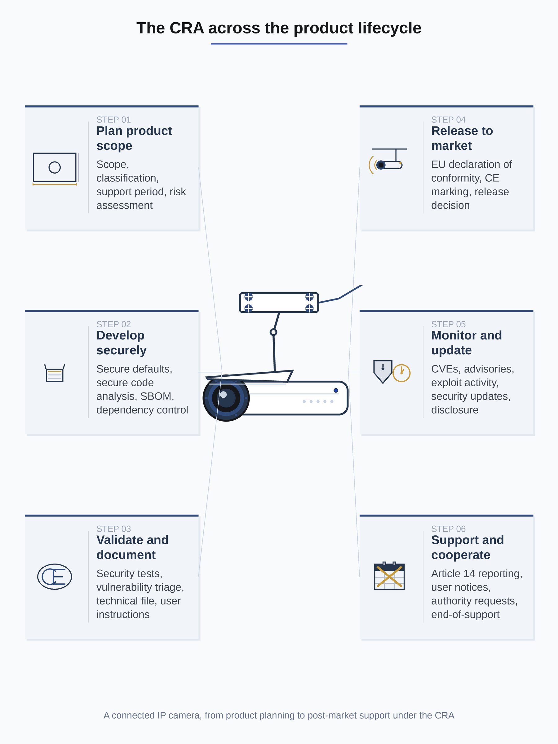 Lifecycle flow showing CRA work from product scope and secure development through release, monitoring, and support.