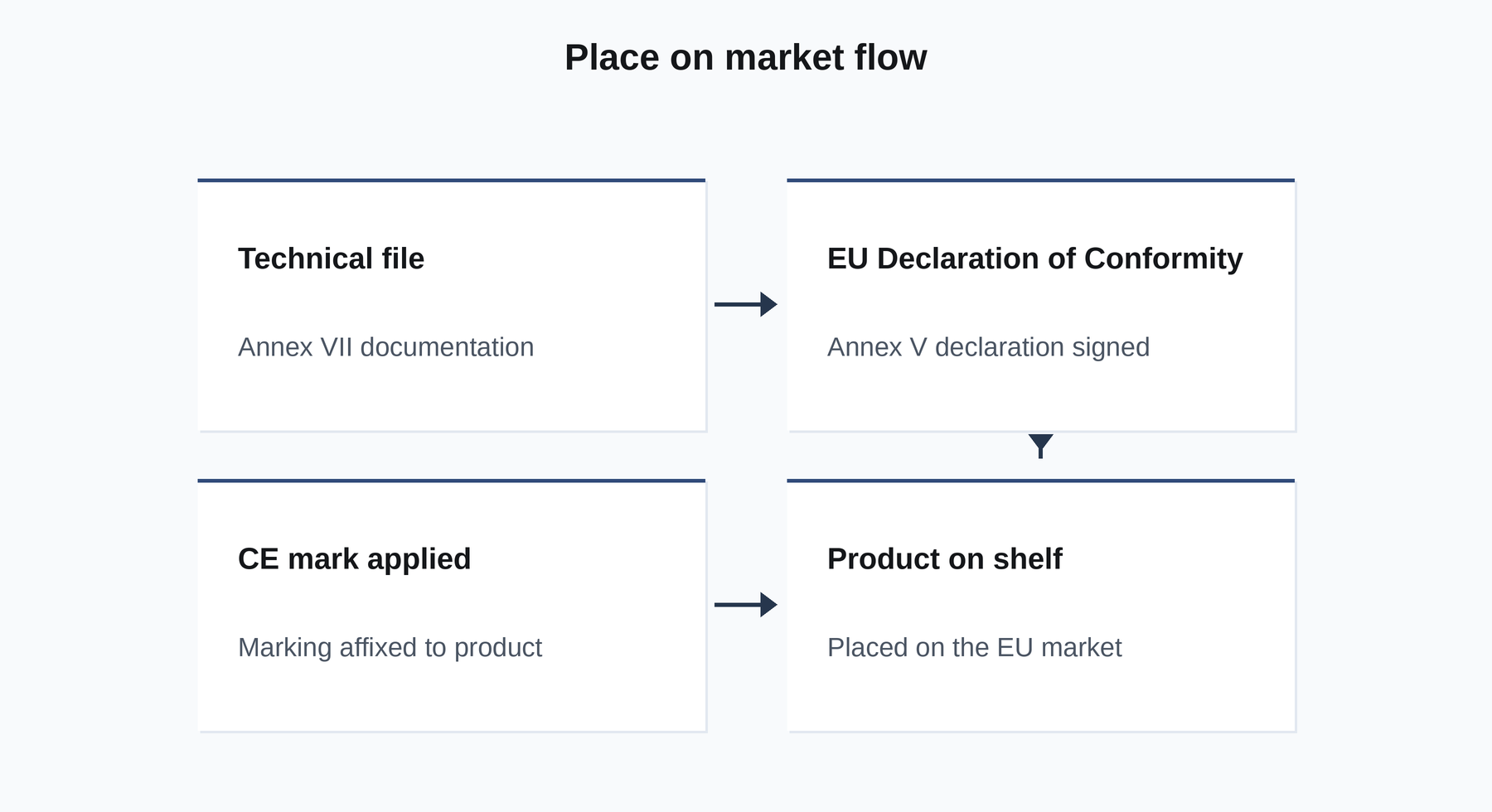 Flow for placing a product on the market, from technical file and declaration to CE marking and shelf availability.