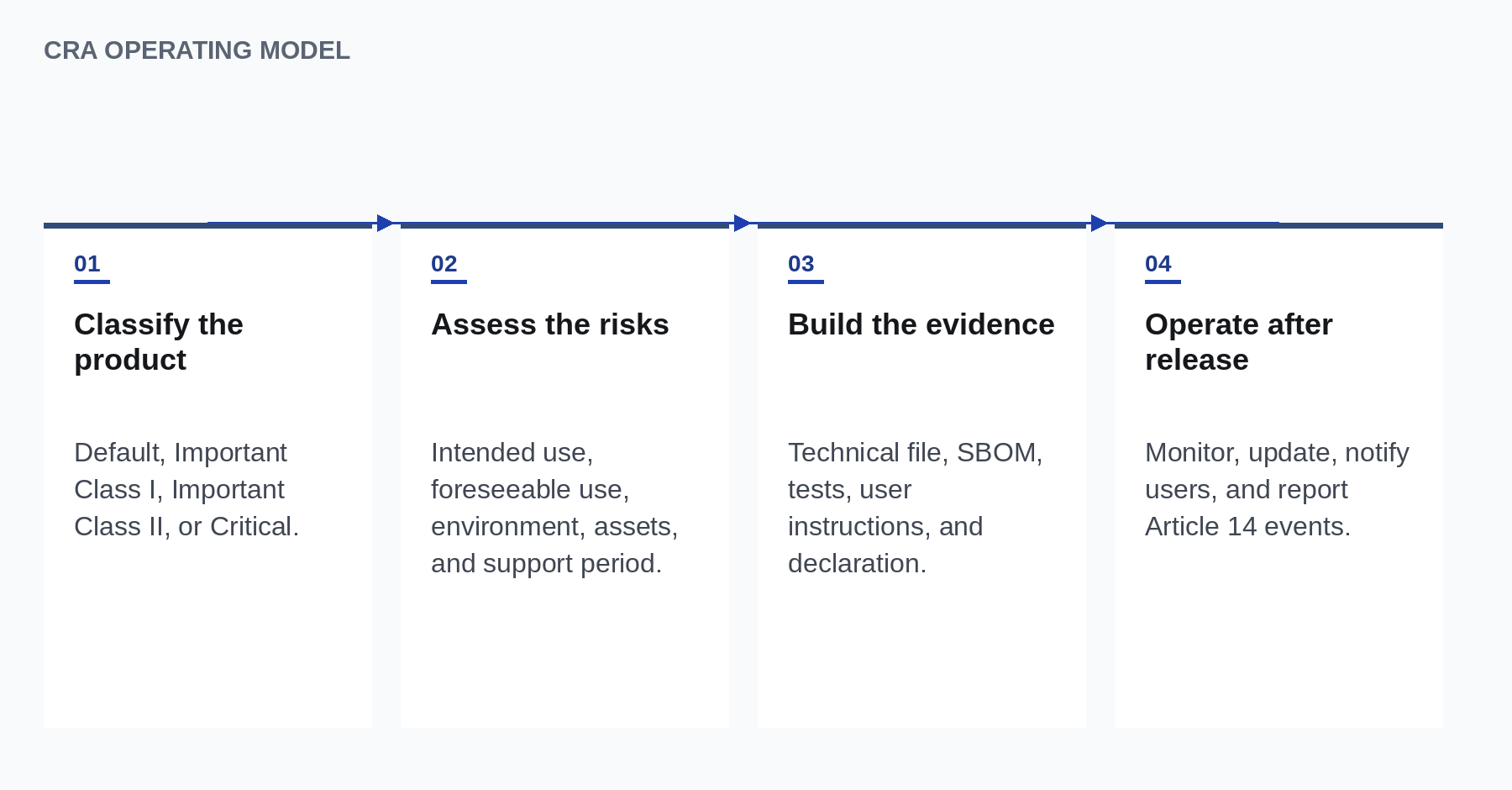 Four-part CRA operating model covering product classification, risk assessment, evidence building, and post-release operations.