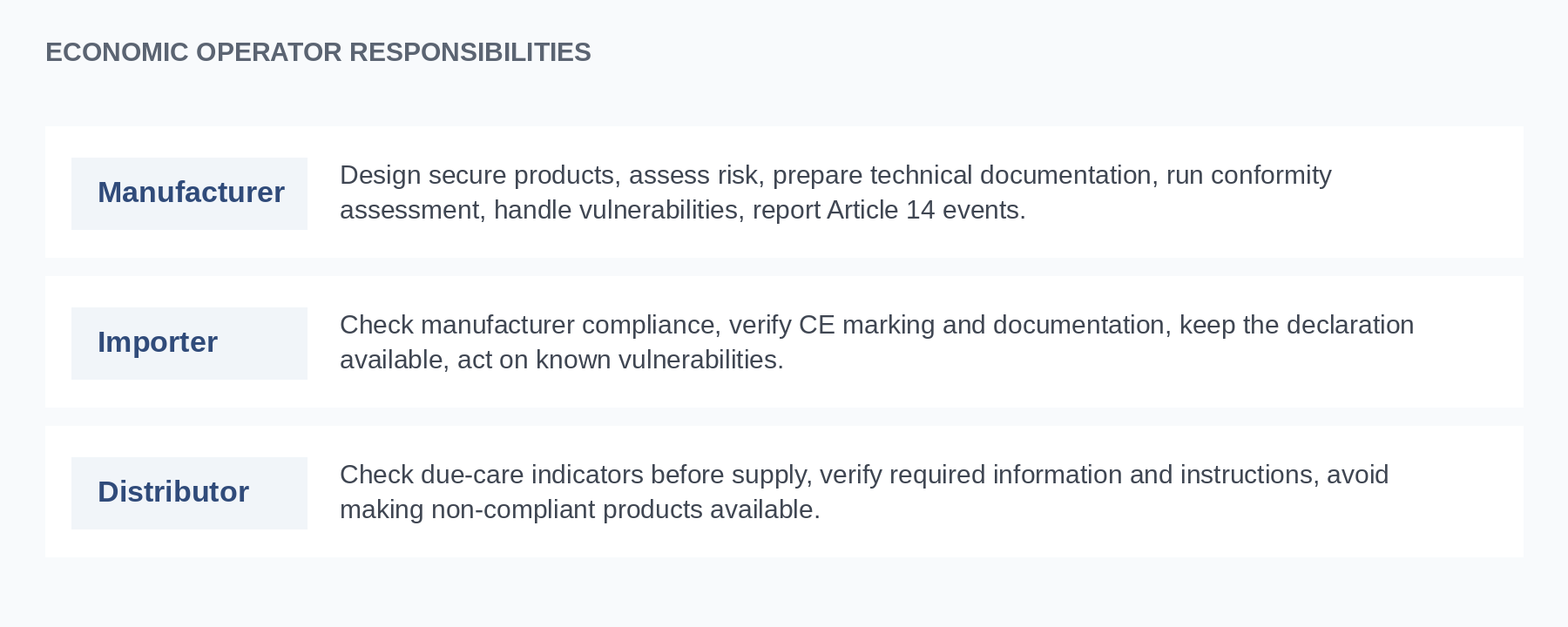 Responsibilities split across manufacturers, importers, and distributors under the Cyber Resilience Act.