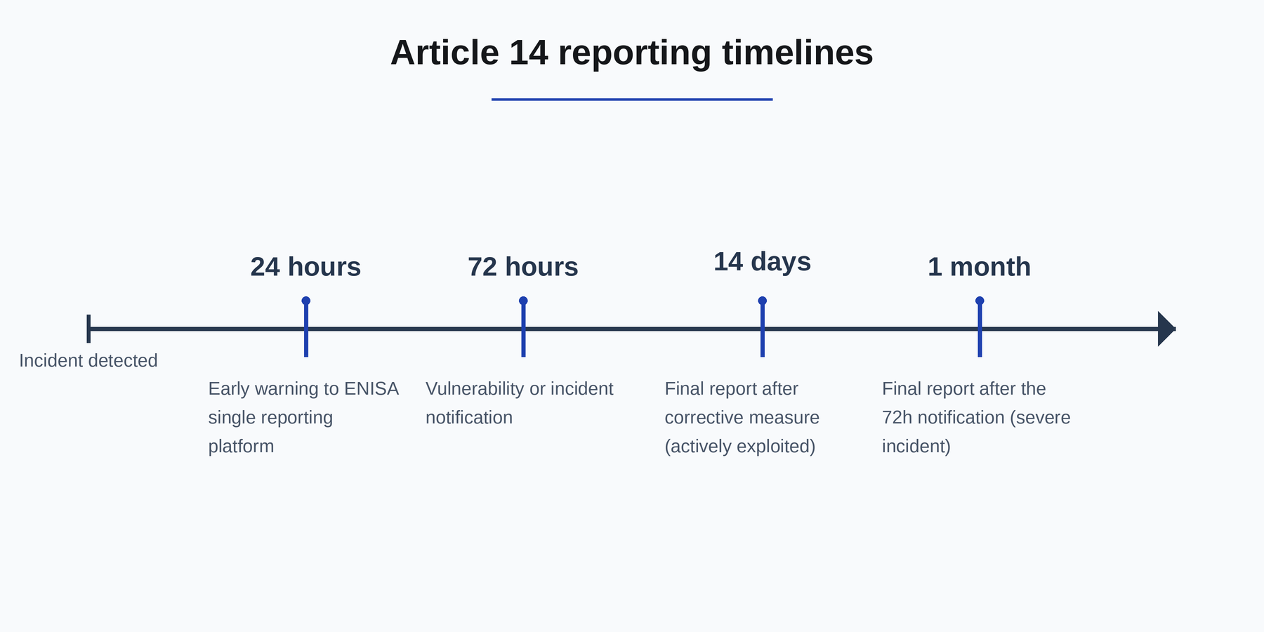 Article 14 incident reporting timeline from detection to the early warning, notification update, and final report.