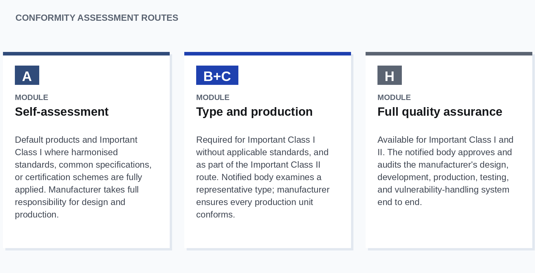 Conformity assessment route options for self-assessment, type and production, and full quality assurance.