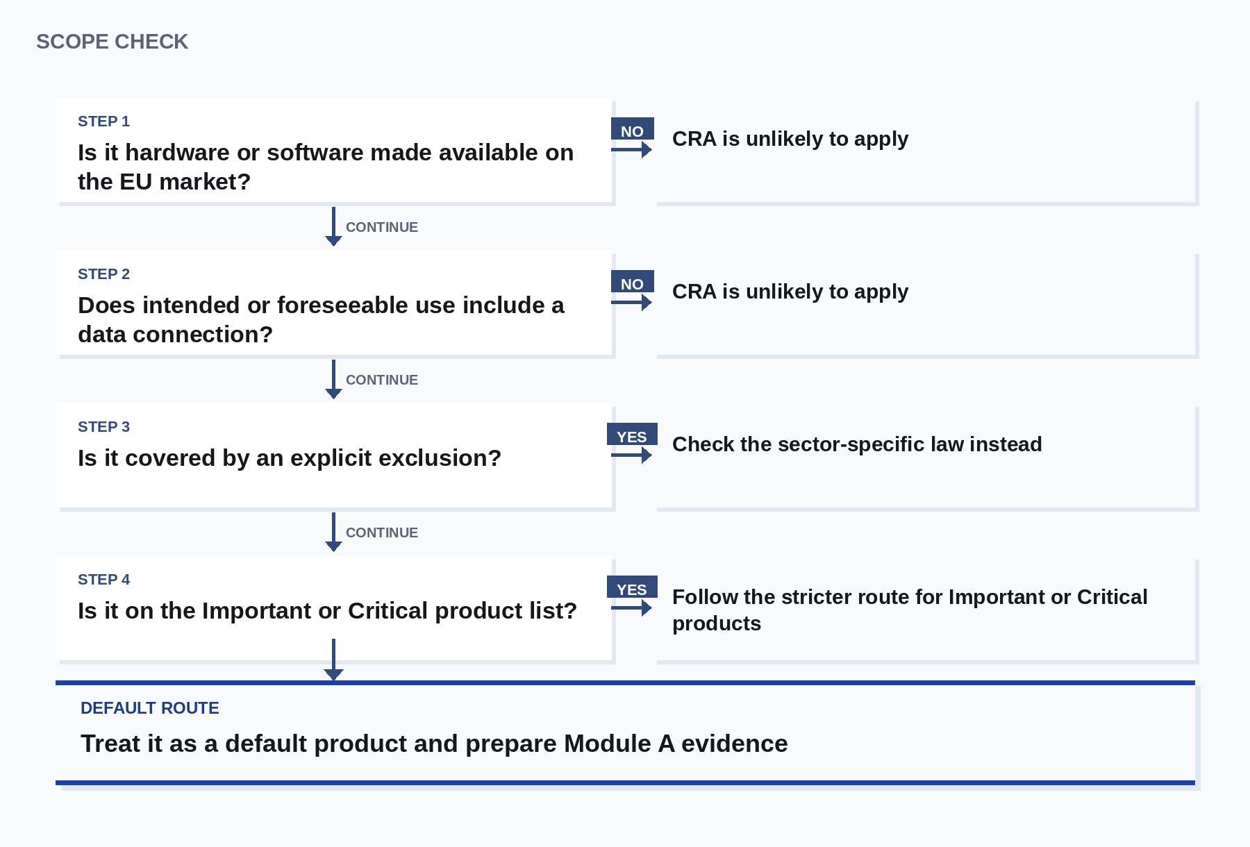 Scope decision tree for deciding whether a hardware or software product is likely to fall under the Cyber Resilience Act.
