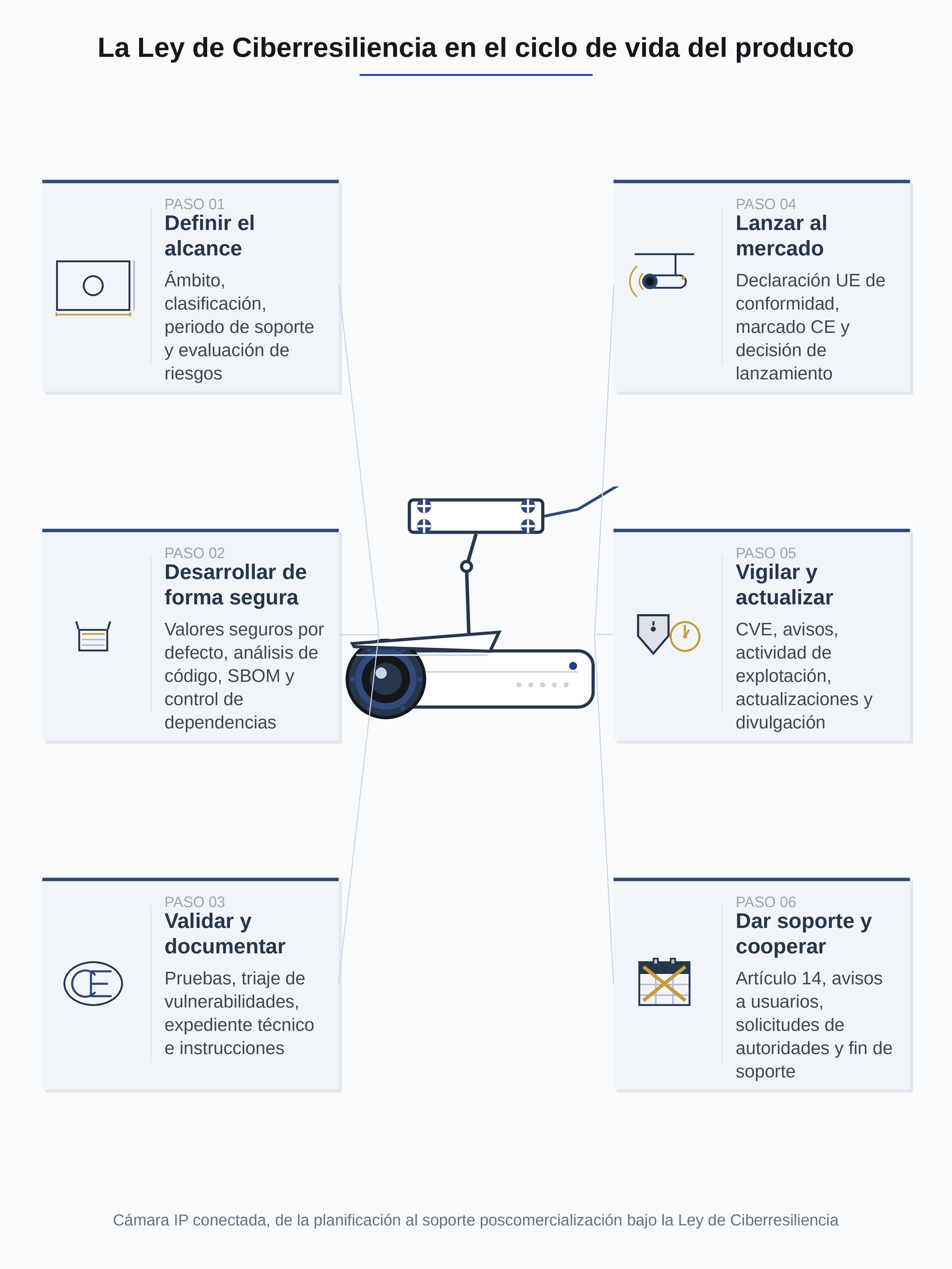 La Ley de Ciberresiliencia en el ciclo de vida del producto