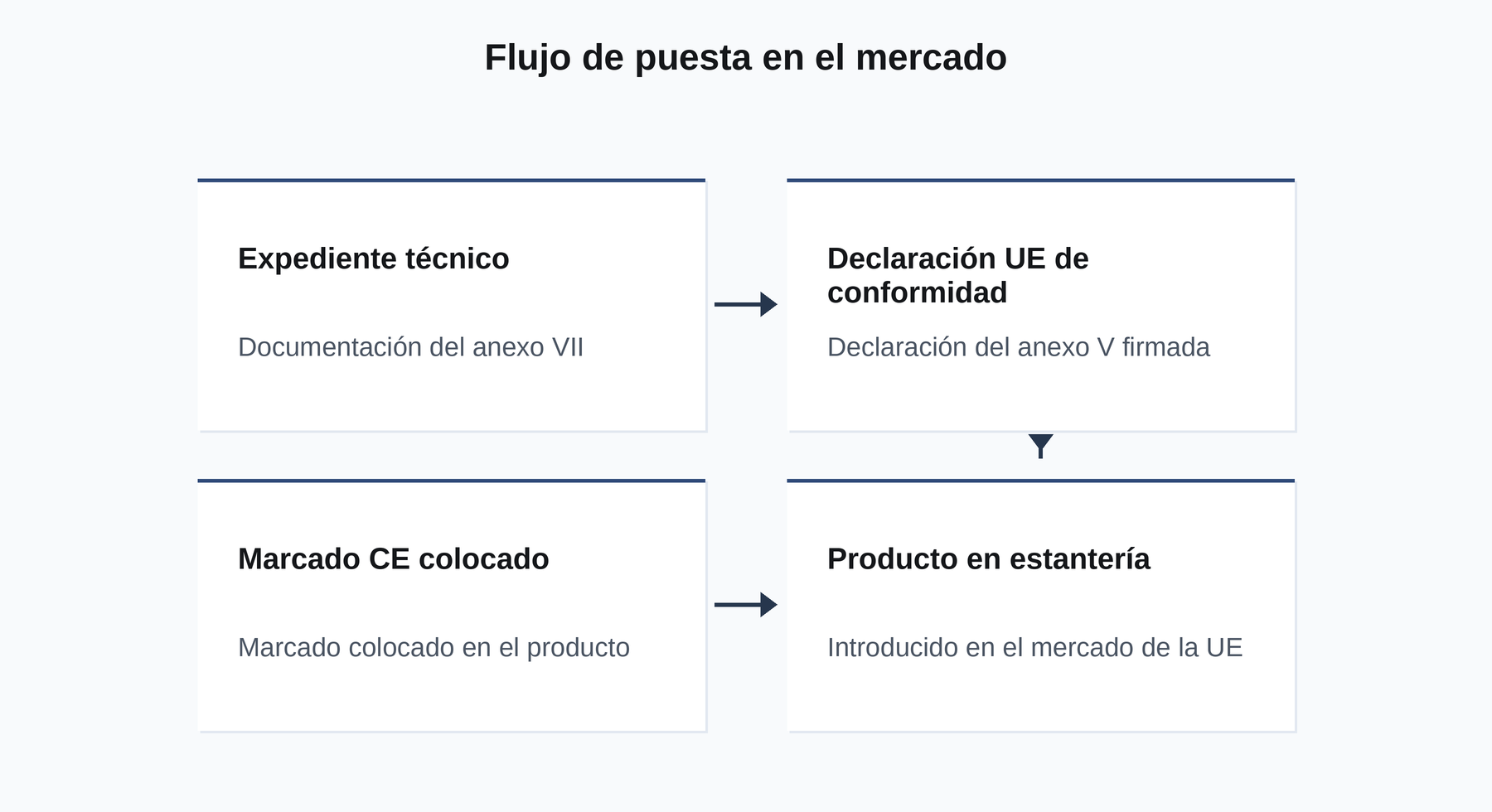 Flujo de puesta en el mercado