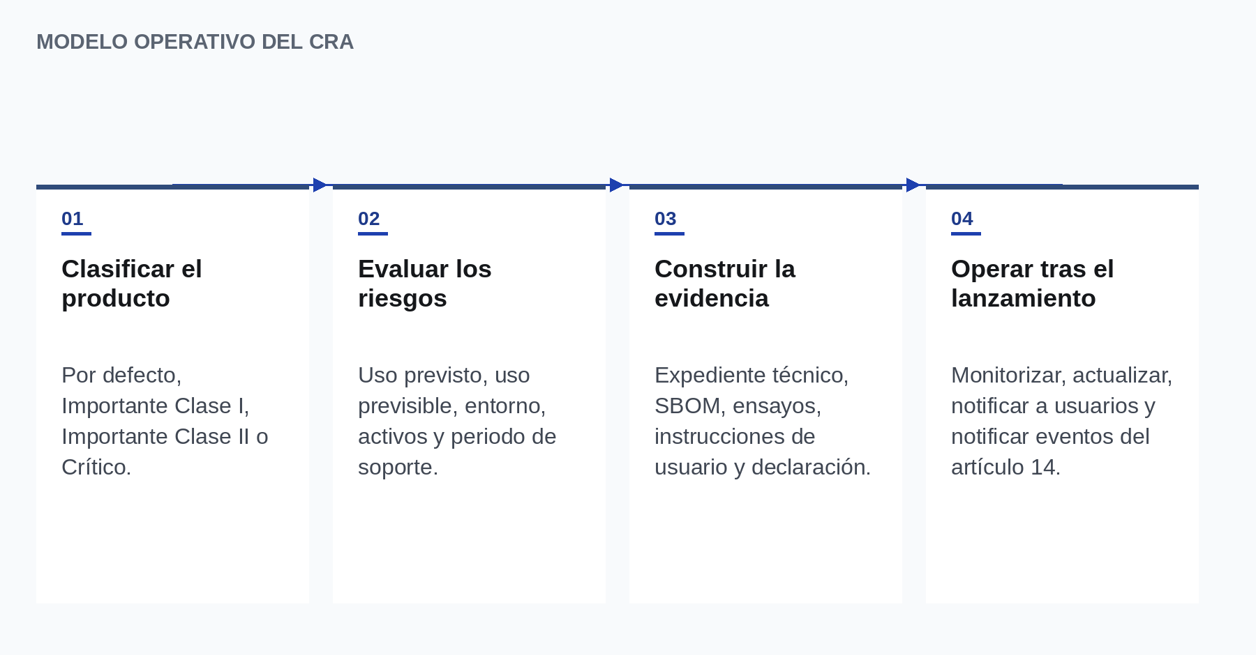 Modelo operativo del CRA