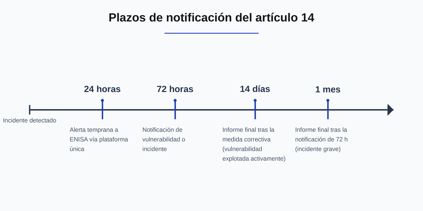 Plazos de notificación del artículo 14