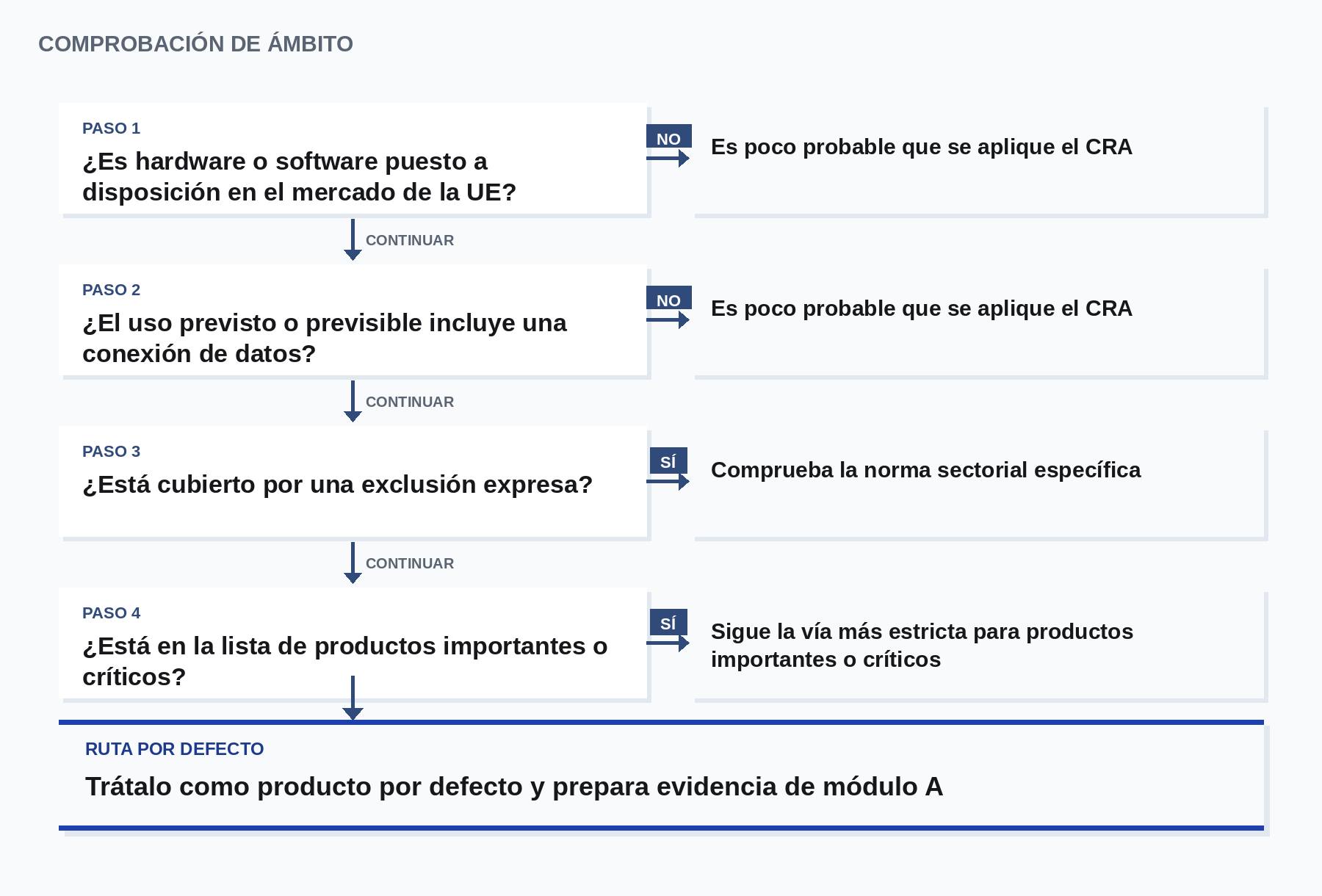Comprobación de ámbito