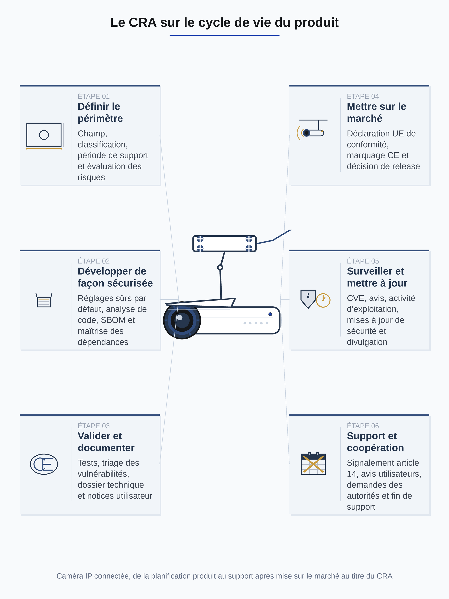 Le CRA sur le cycle de vie du produit