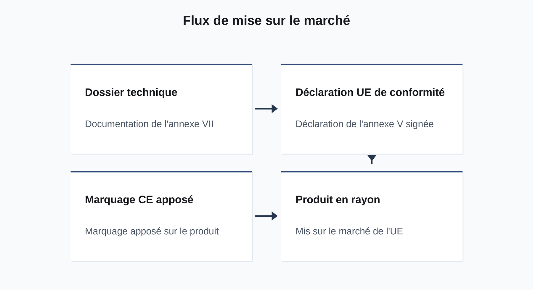 Flux de mise sur le marché