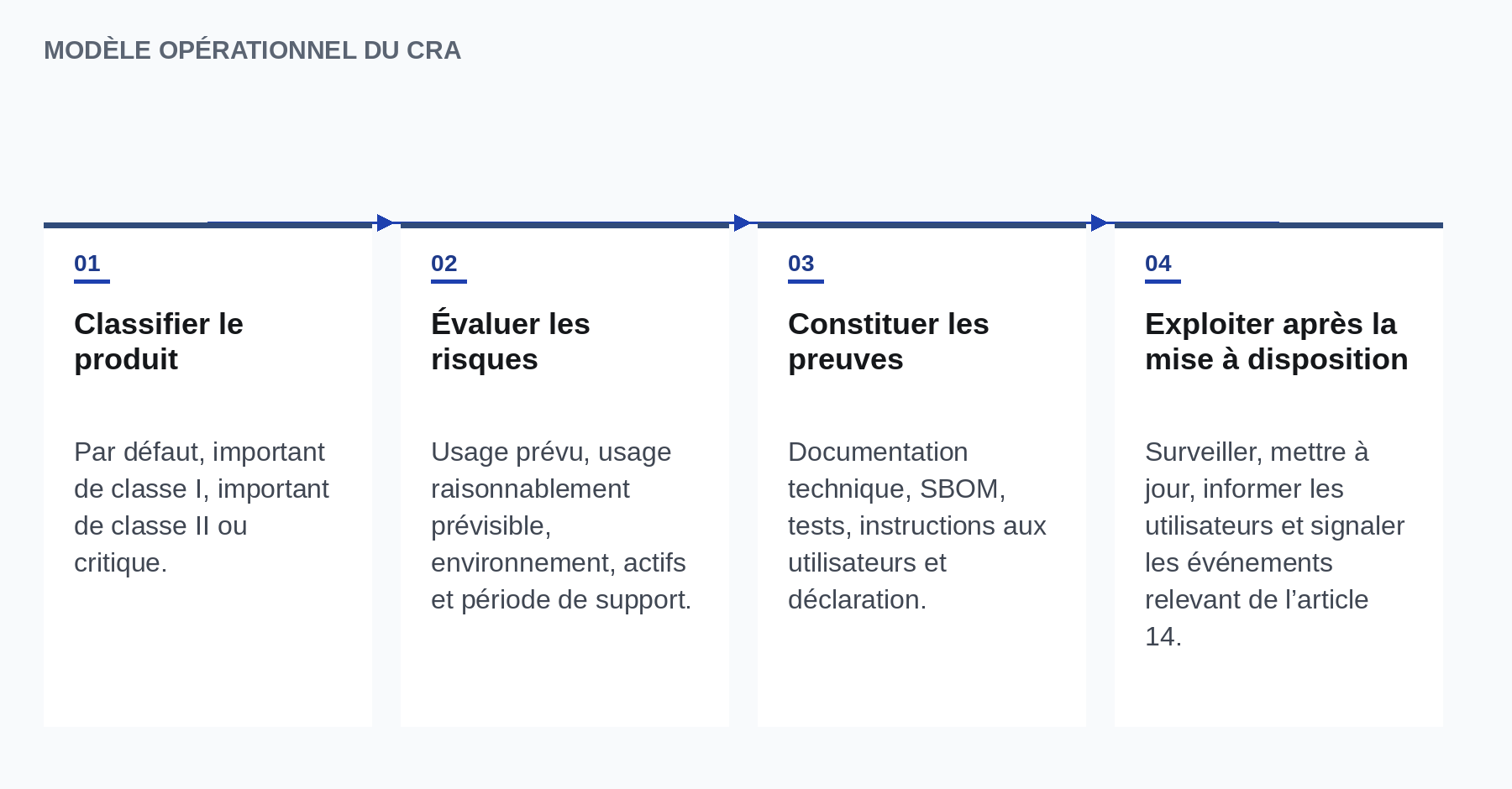 Modèle opérationnel du CRA