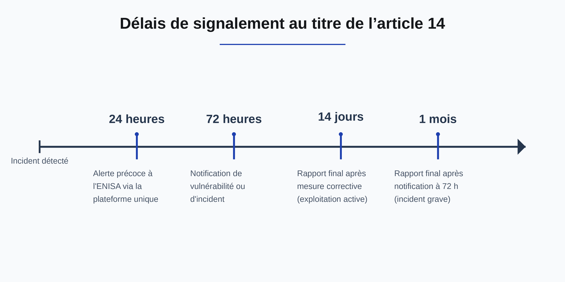 Délais de signalement au titre de l’article 14