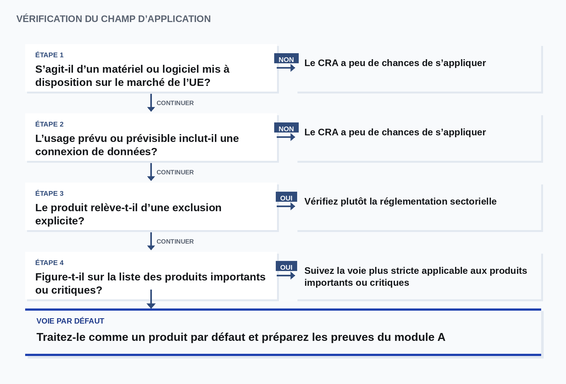 Vérification du champ d’application