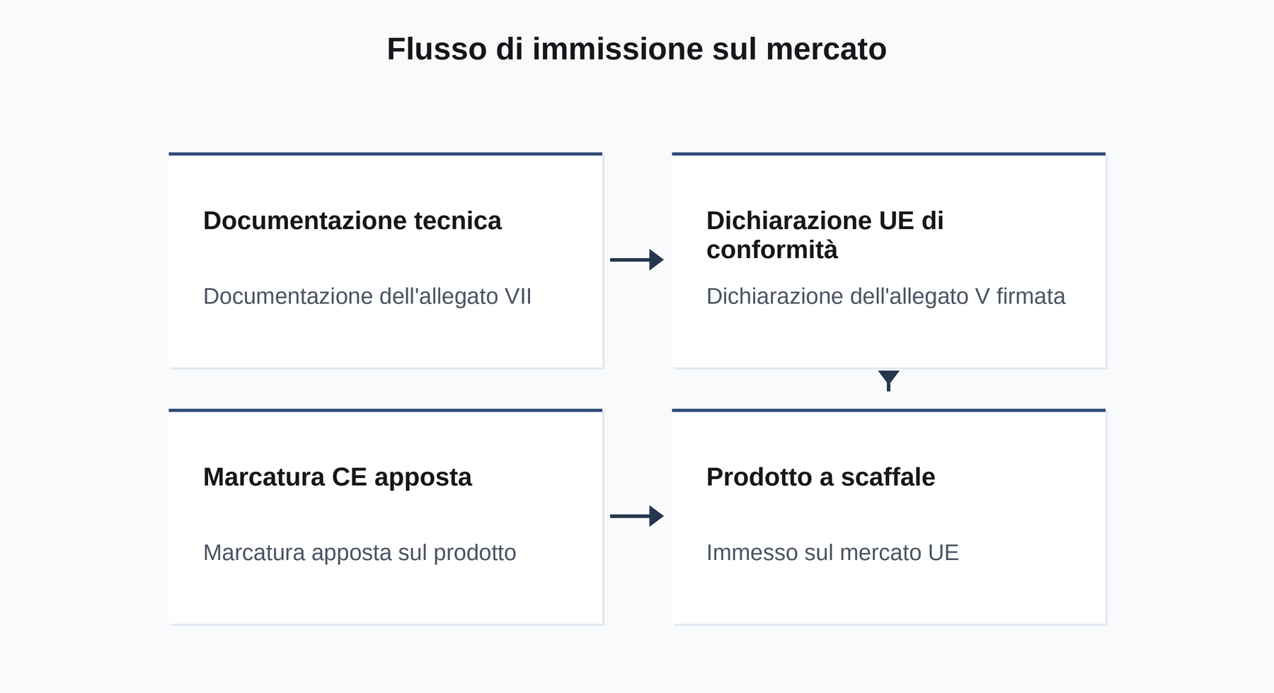 Flusso di immissione sul mercato