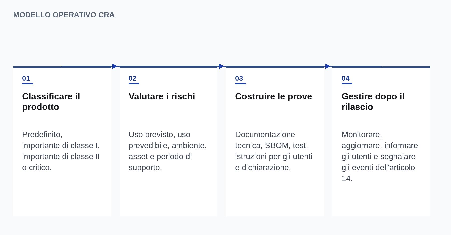 Modello operativo CRA