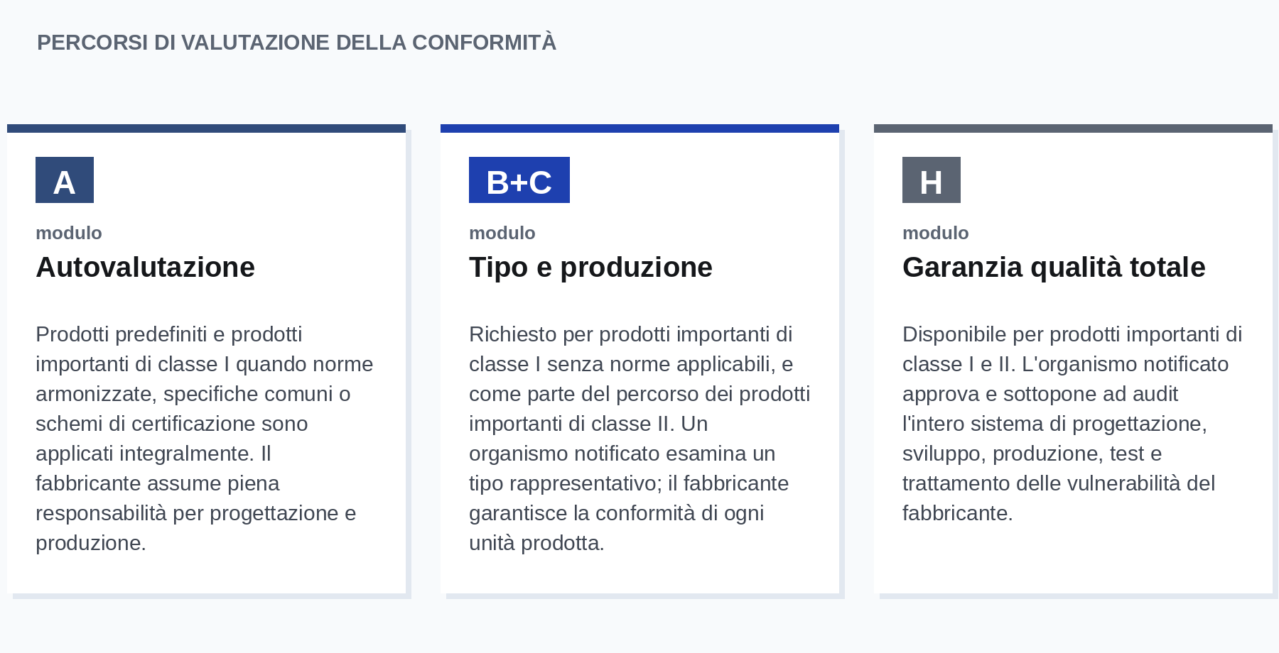 Percorsi di valutazione della conformità