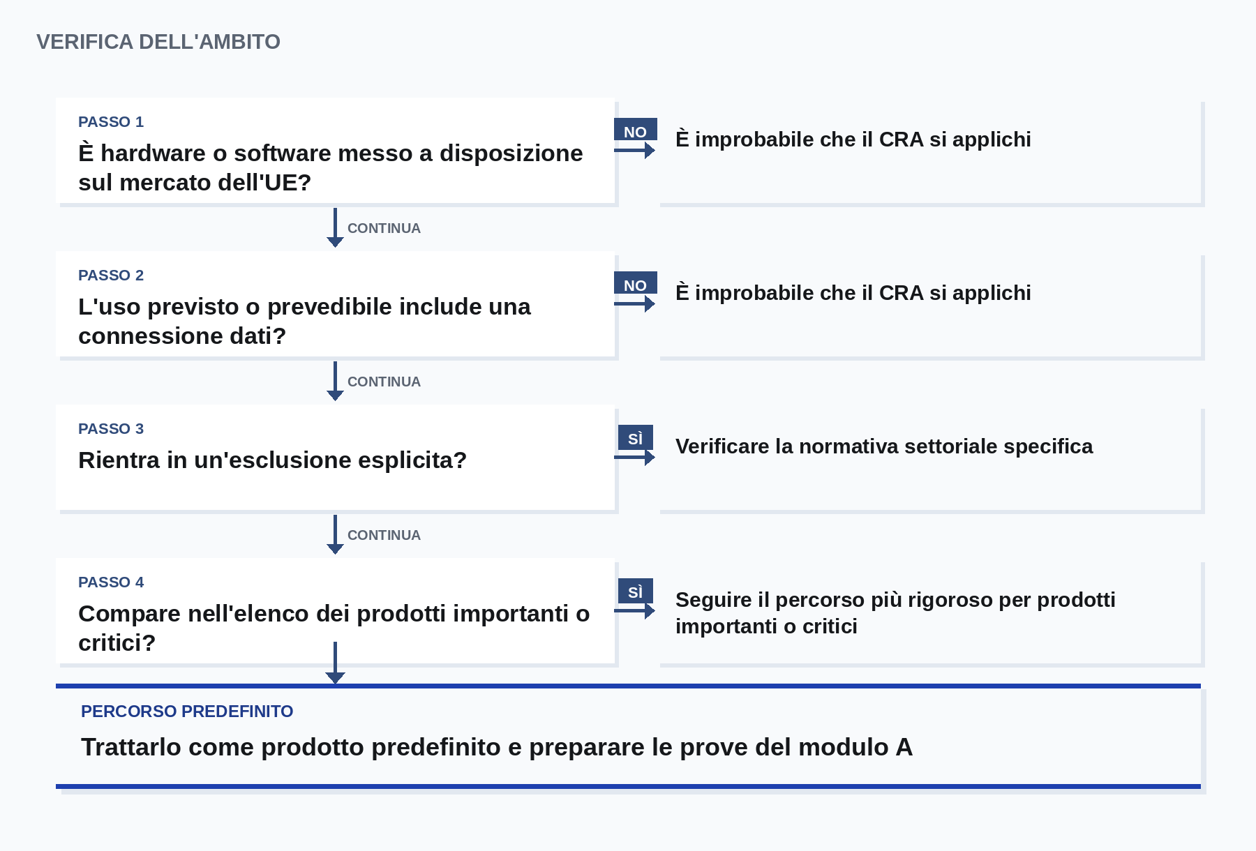 Verifica dell'ambito