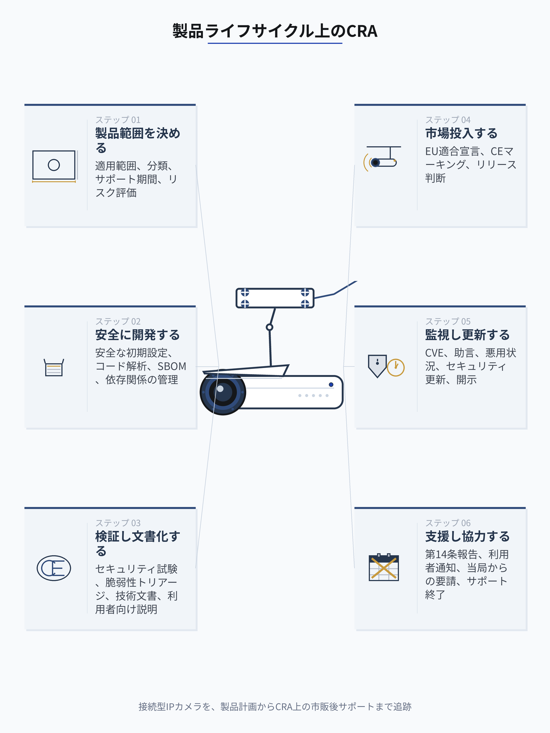 製品ライフサイクル上のCRA