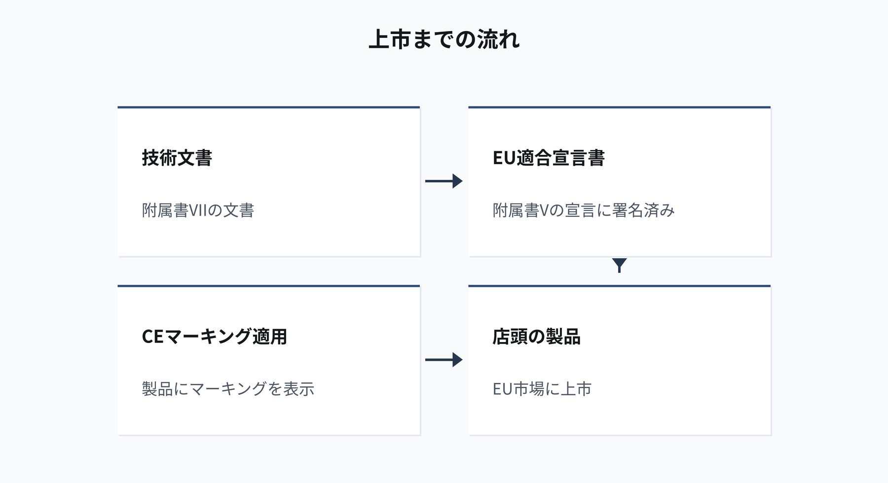 上市までの流れ