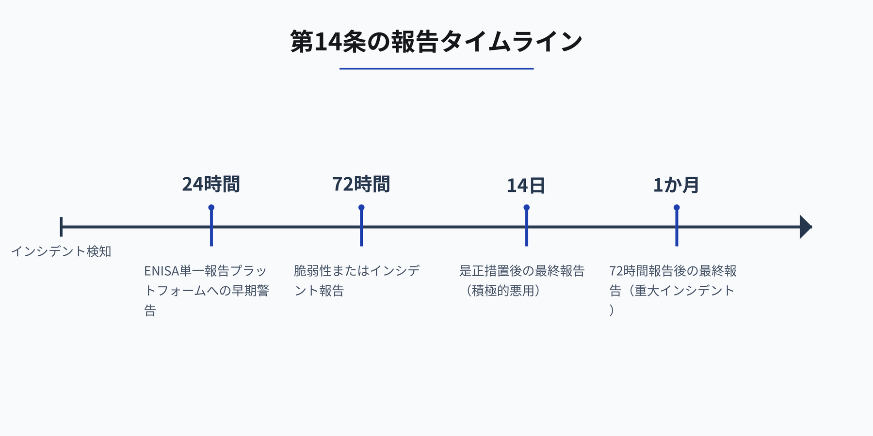 第14条の報告タイムライン