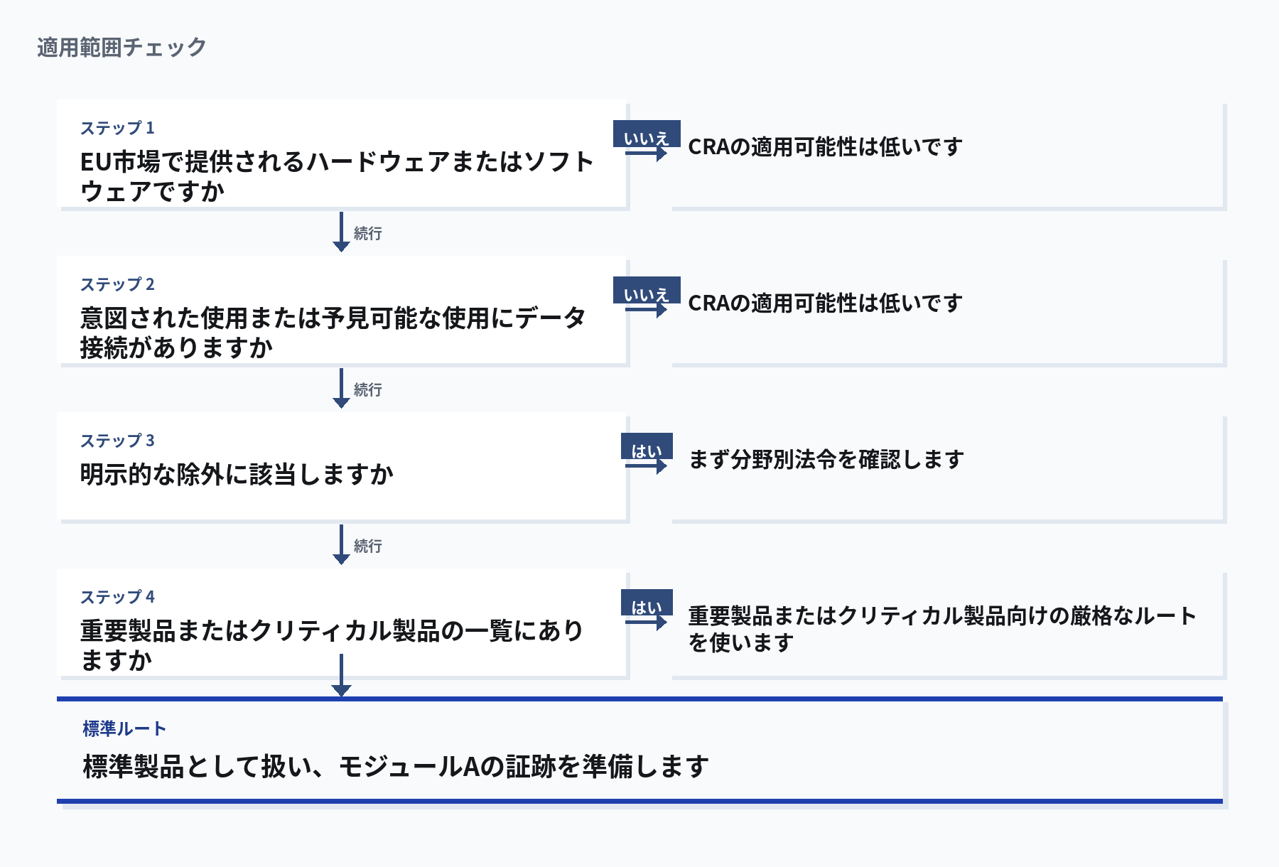 適用範囲チェック