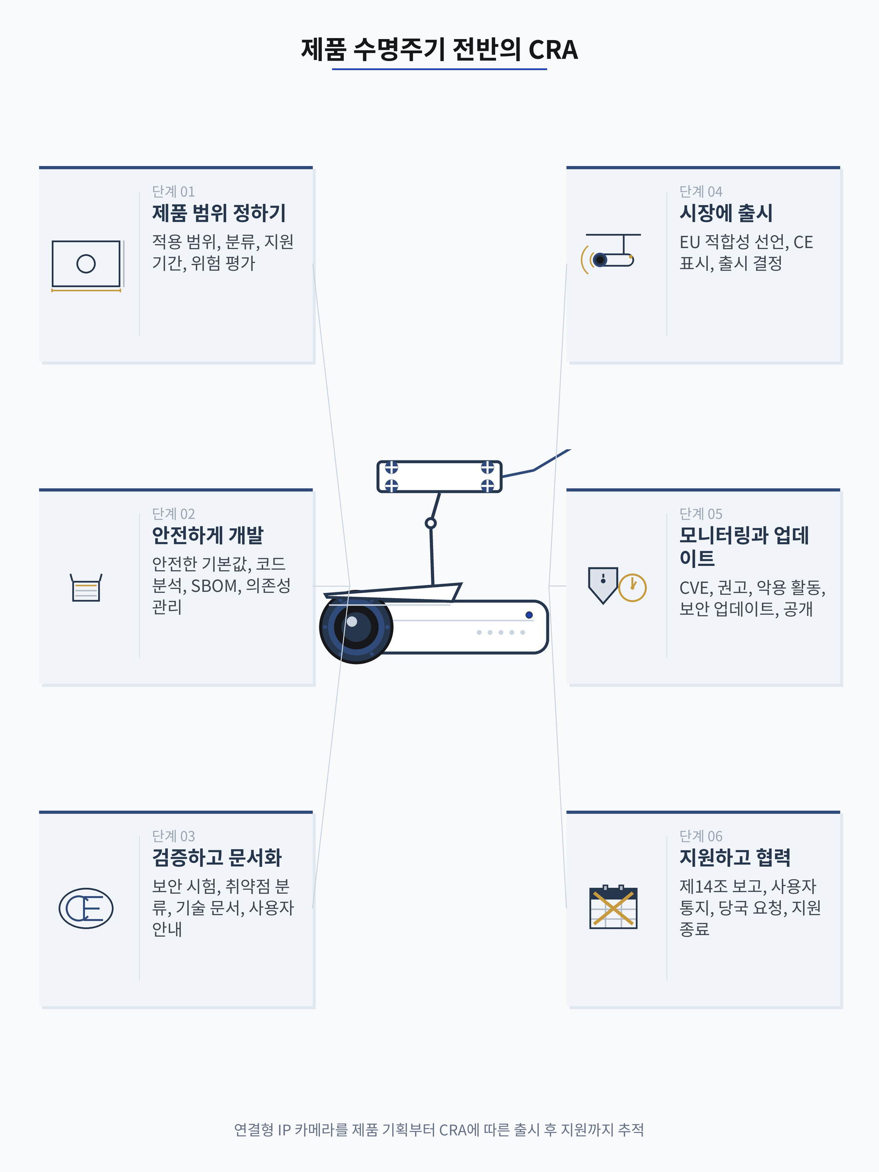 제품 수명주기 전반의 CRA