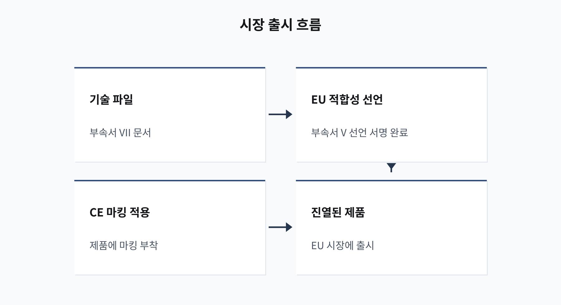 시장 출시 흐름
