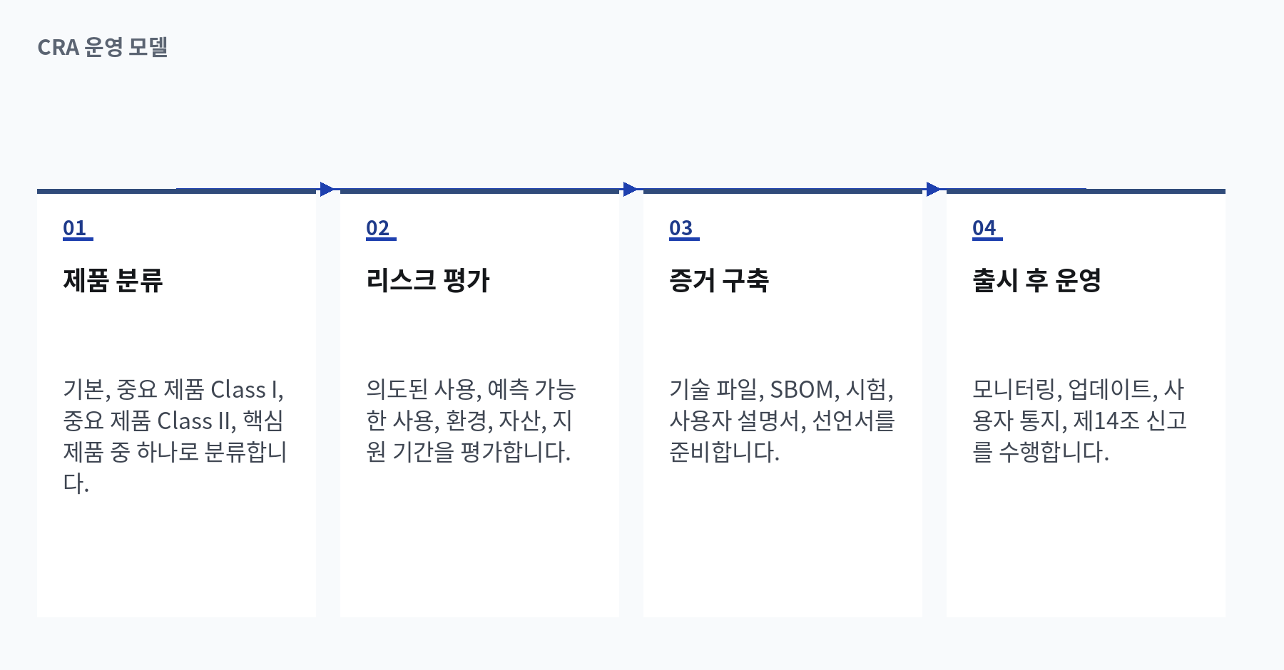 CRA 운영 모델