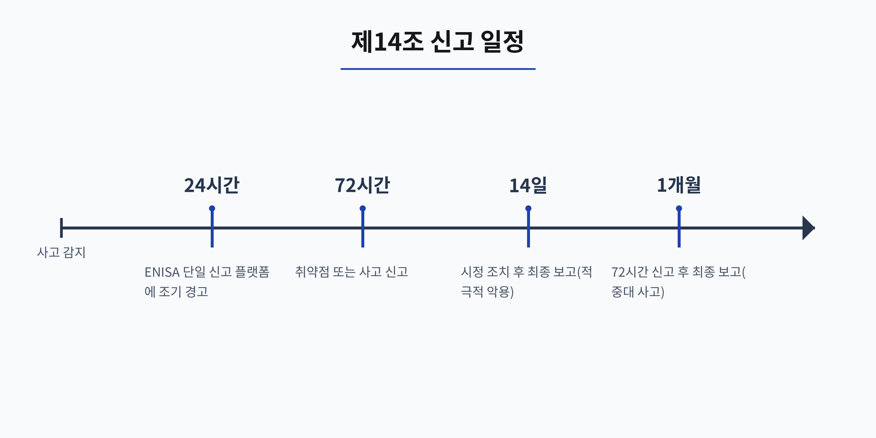 제14조 신고 일정