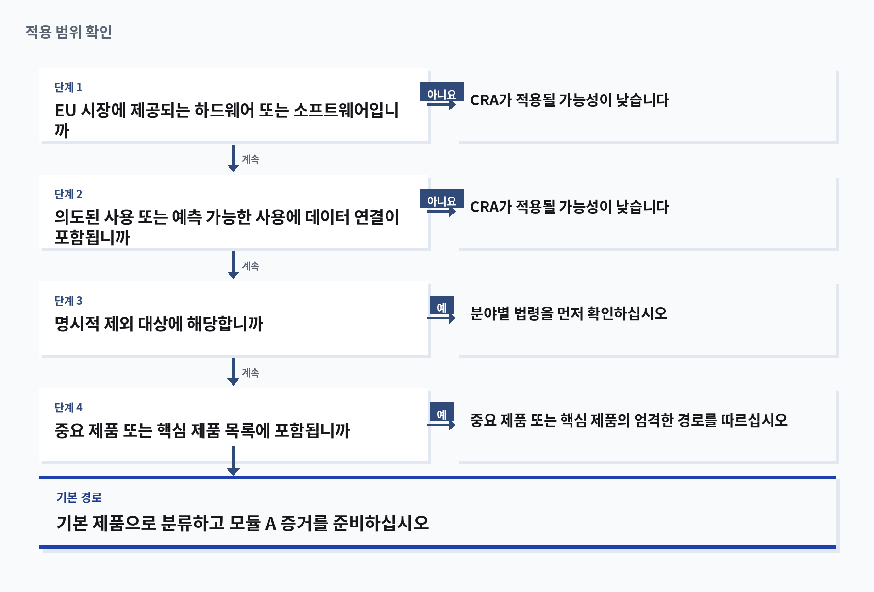 적용 범위 확인