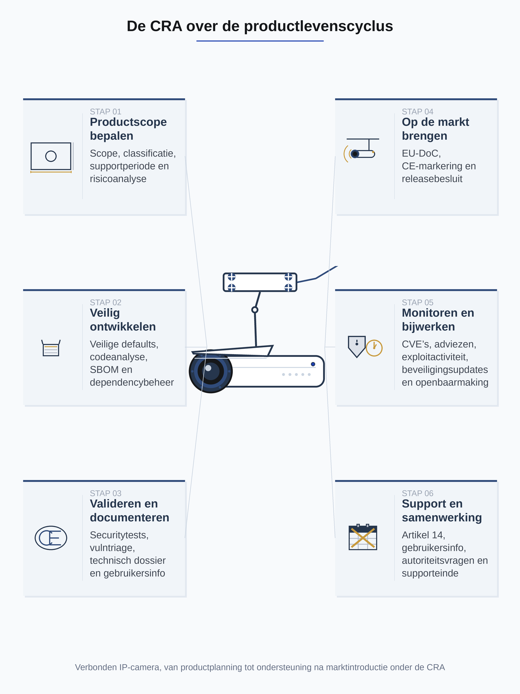 De CRA over de productlevenscyclus