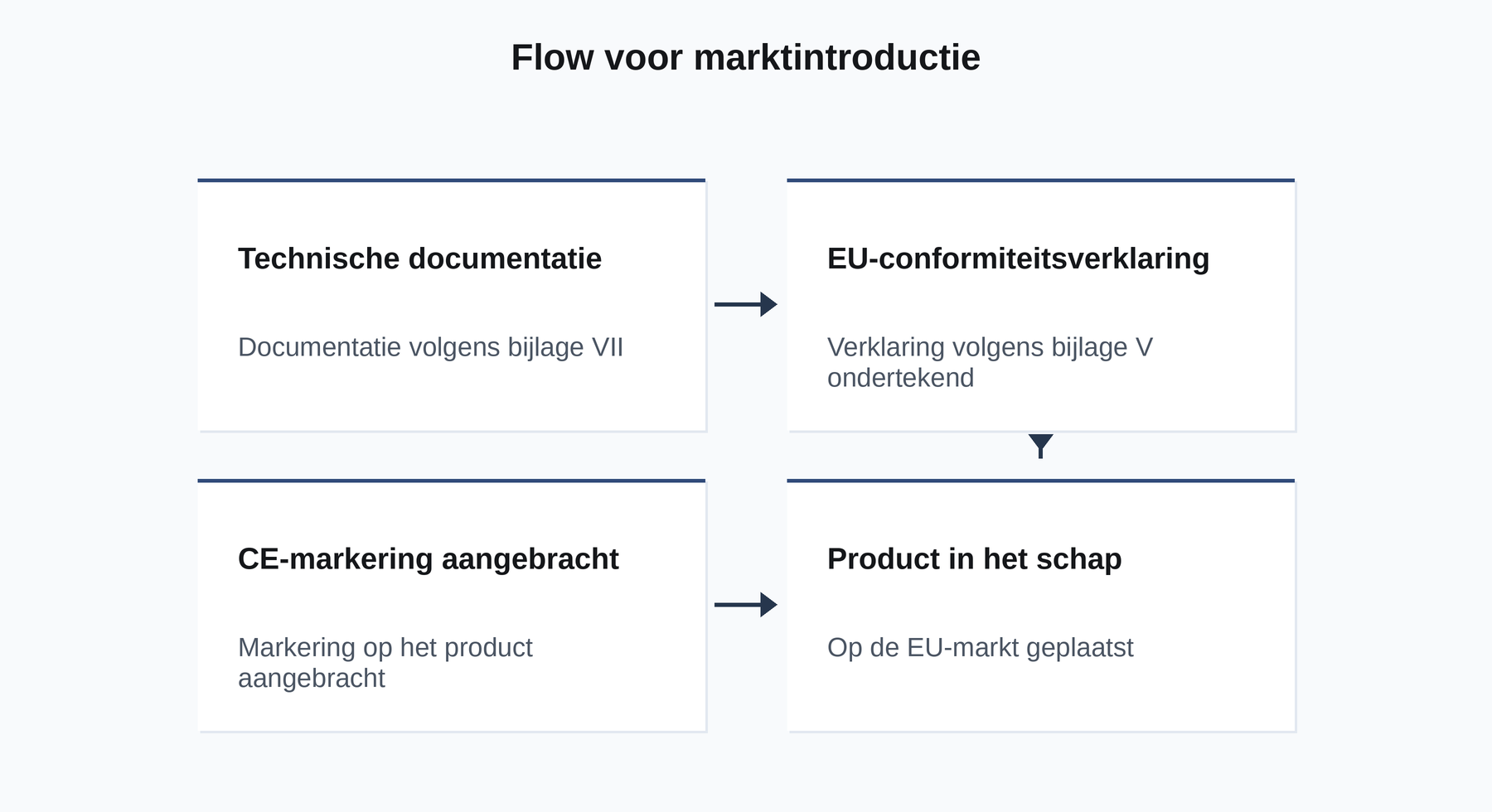 Flow voor marktintroductie