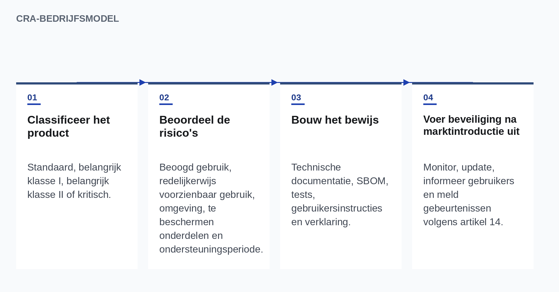 CRA-bedrijfsmodel