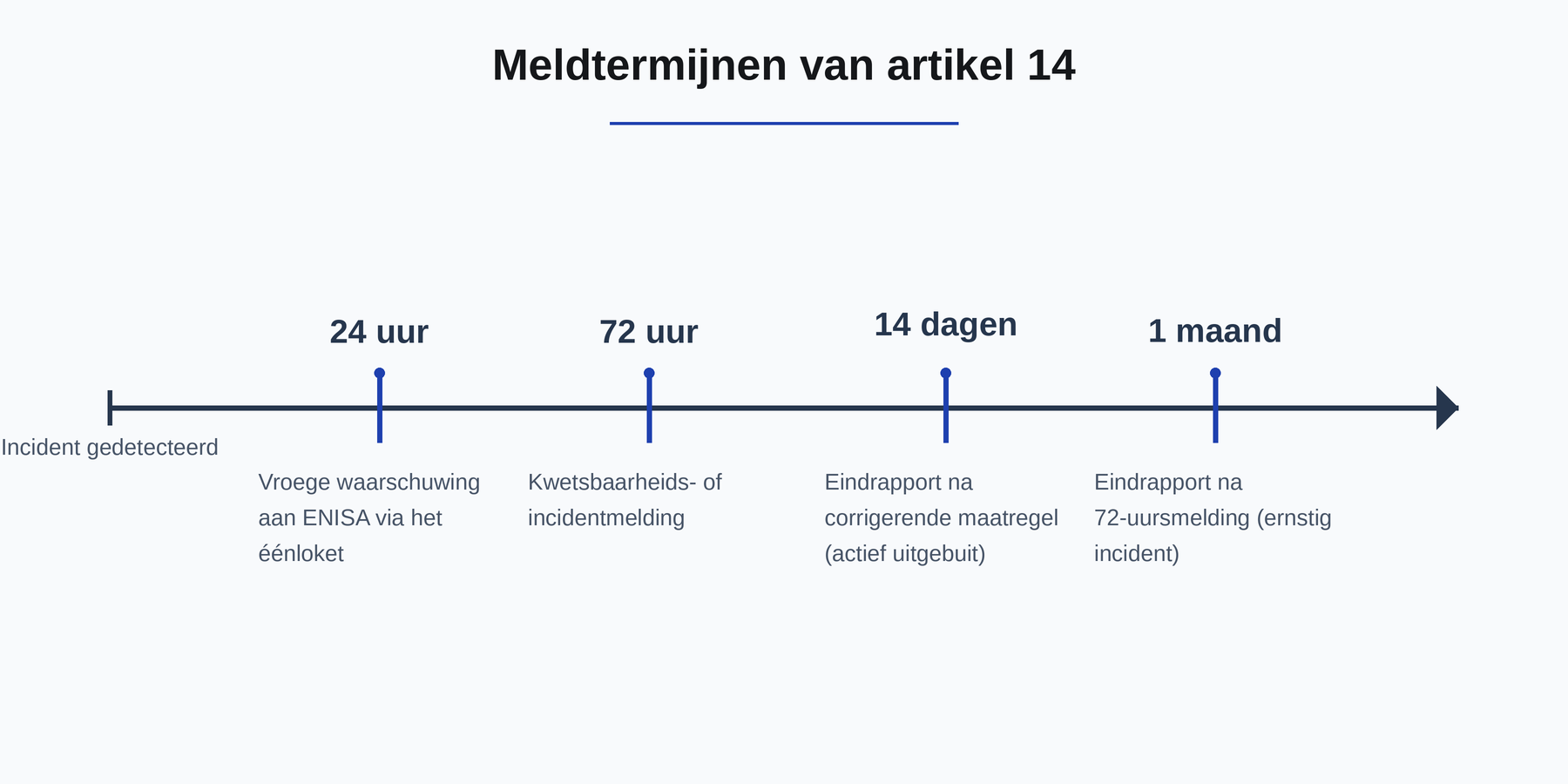 Meldtermijnen van artikel 14