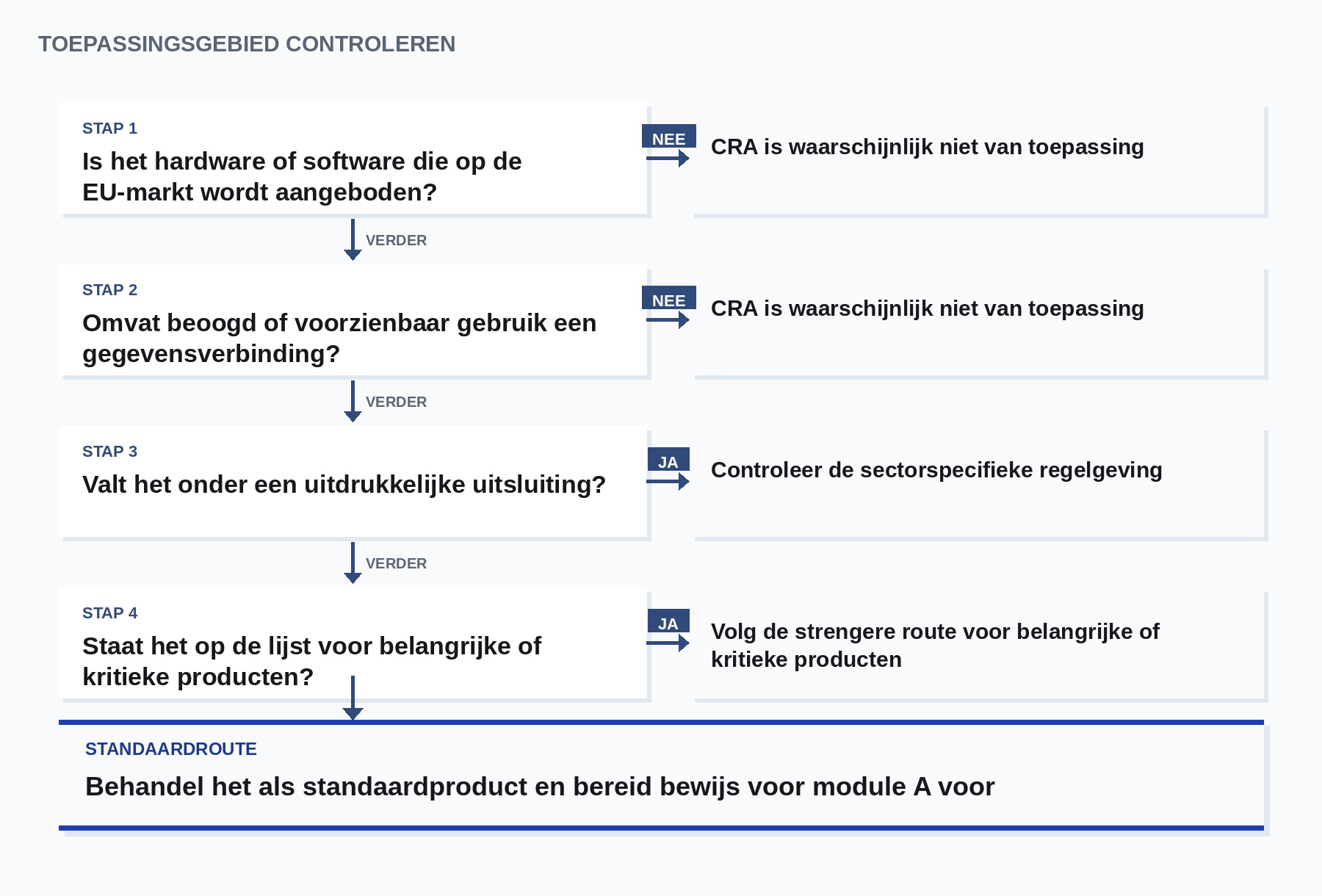 Toepassingsgebied controleren