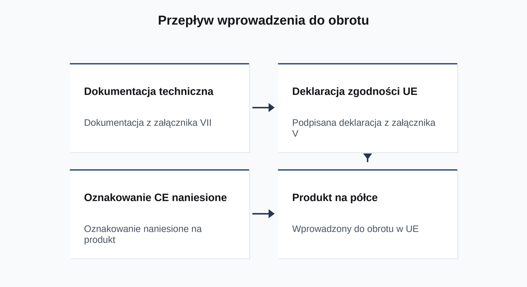 Przepływ wprowadzenia do obrotu