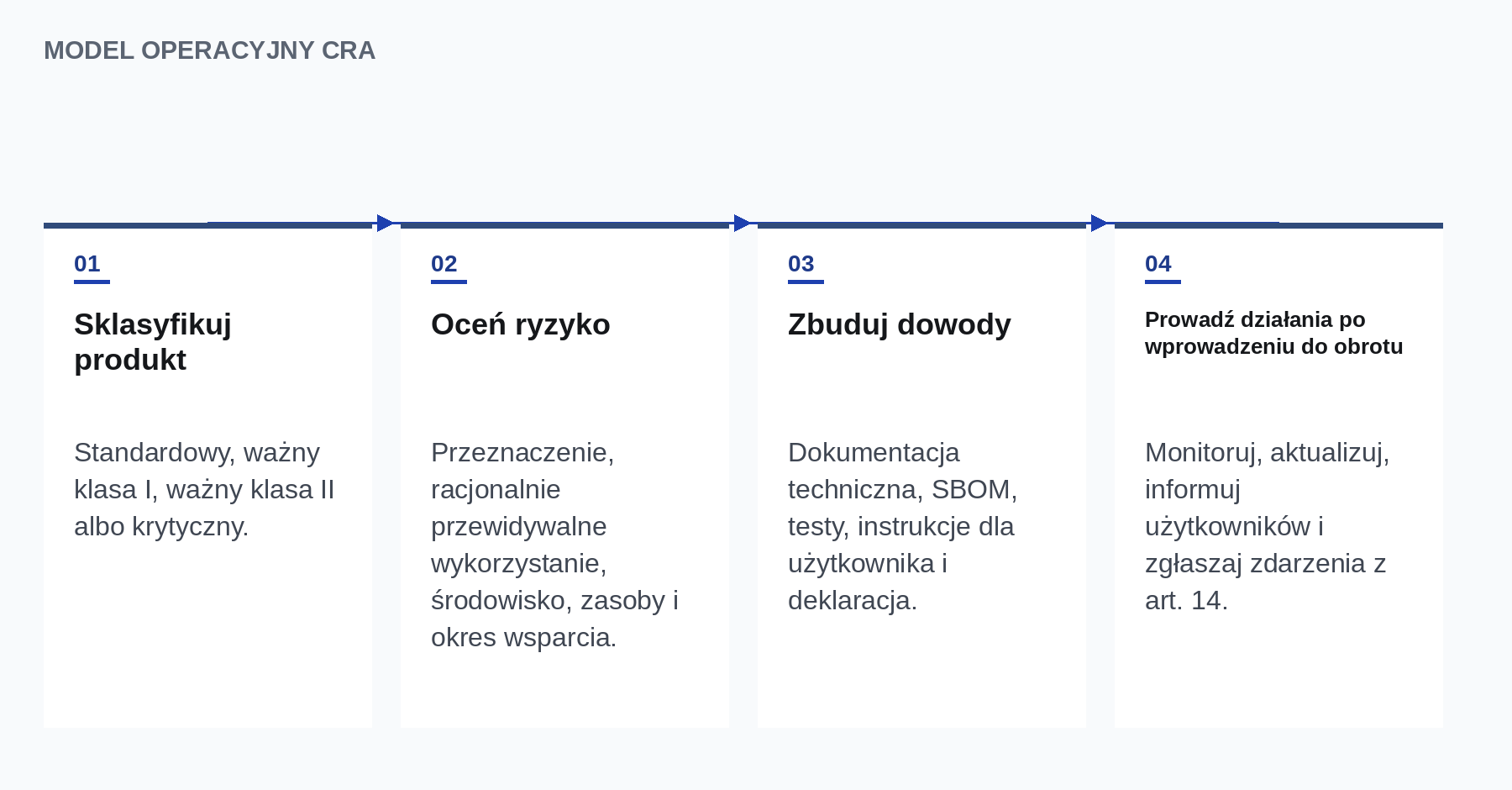 Model operacyjny CRA