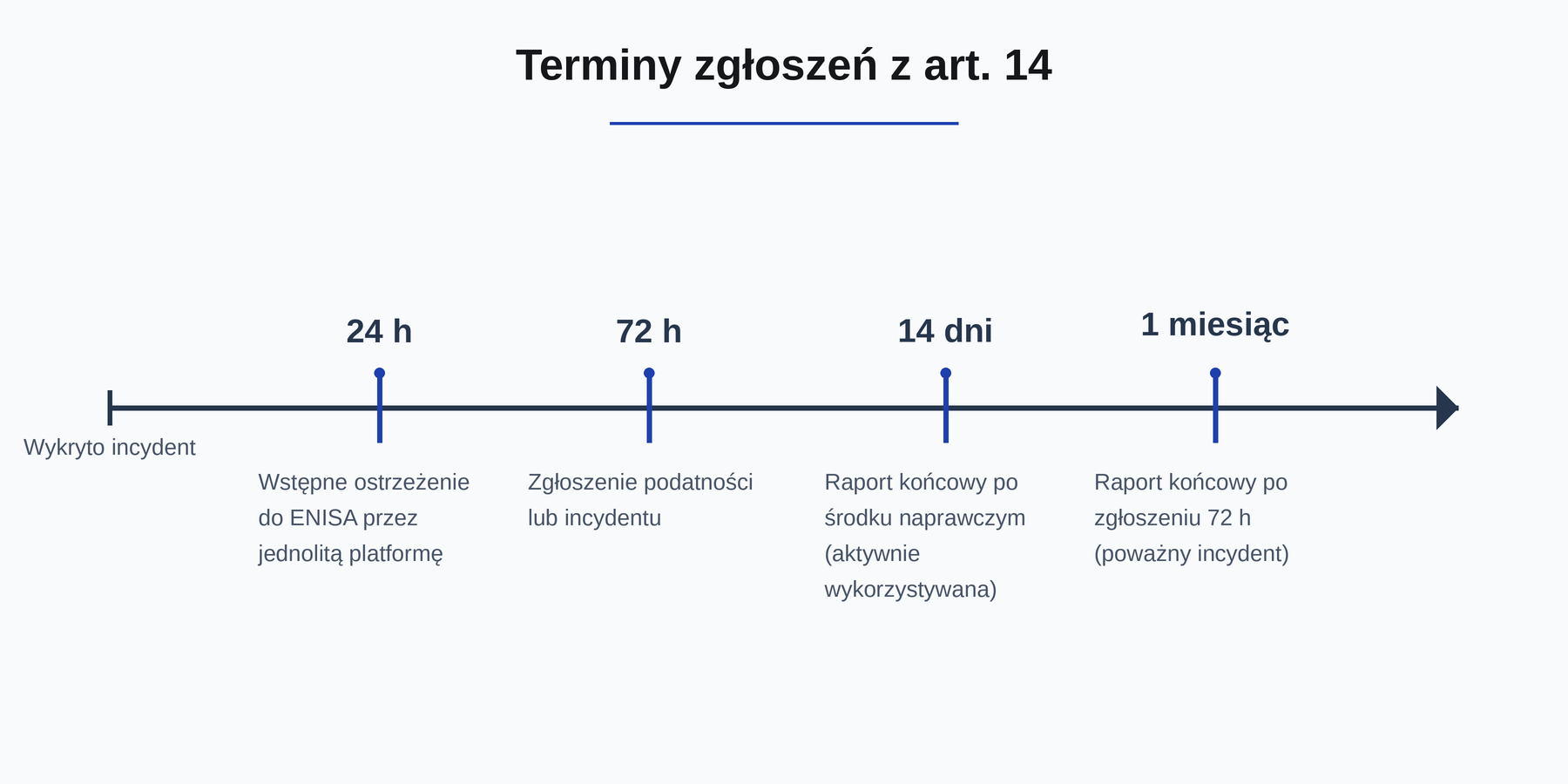 Terminy zgłoszeń z art. 14