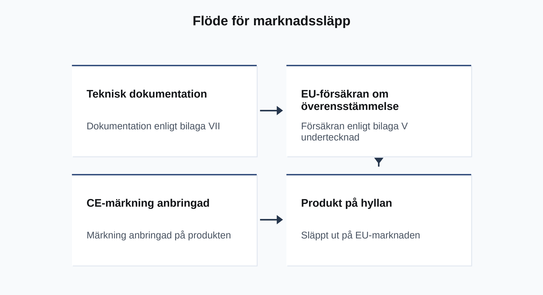 Flöde för marknadssläpp